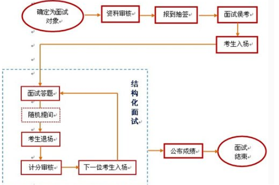 什么是结构化面试