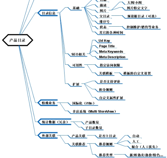 产品介绍包括来自哪几方面