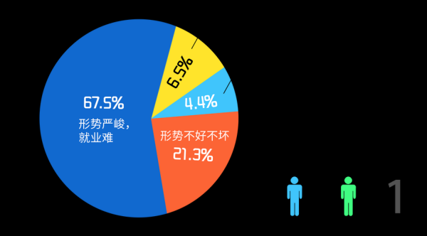 社会整体就业趋势和大学生就业现状