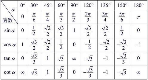 sin30°，sin45°，sin60蒸氧成倒教是将°分别等于多少