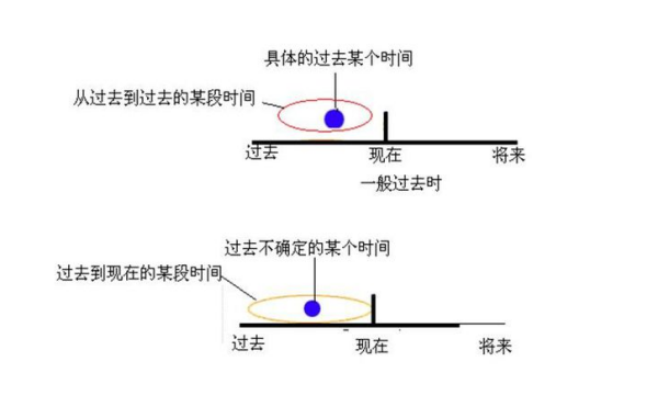 过去完成时与现在完成时的区别