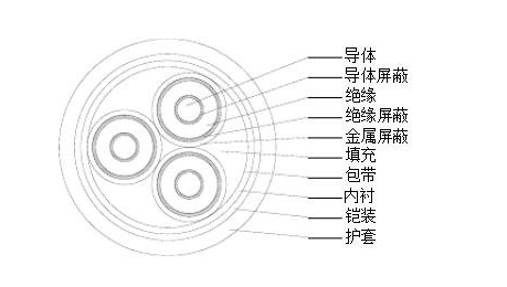 YJV22光越电缆代表什么含义