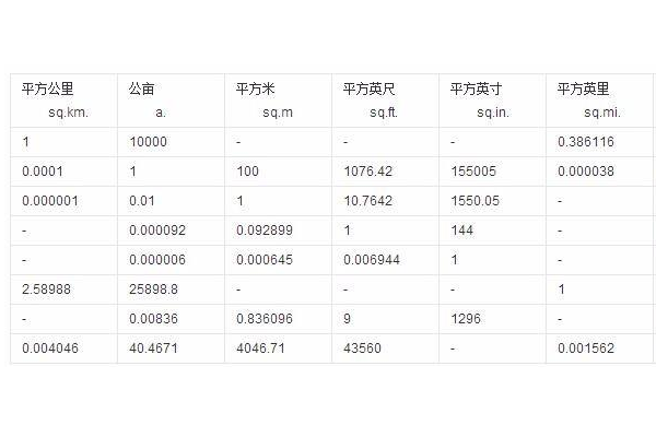 1hm2等子成慢路派否滑究能于多少平方千米