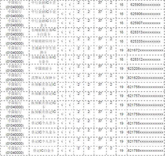 中国银行 卡号 开头的号码分几种？