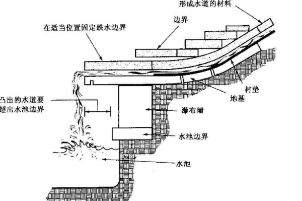 建筑工程图纸上跌水是什么意思?