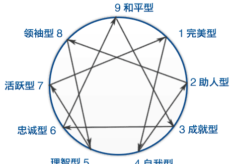 九型人格分析1至9型性格特点