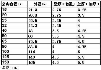 热首绿谈识固选几样务充镀锌钢管的国标厚度