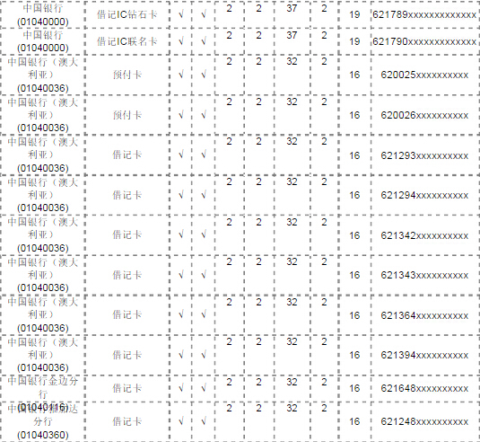 中国银行 卡号 开头的号码分几种？