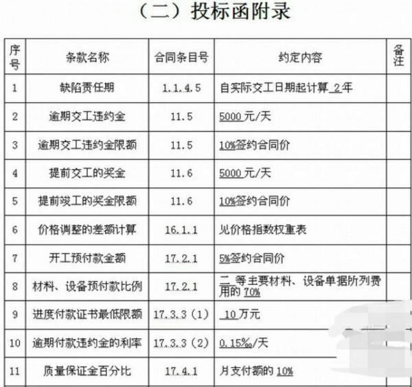 投标函附录如何写，主要格式及其内容来自？