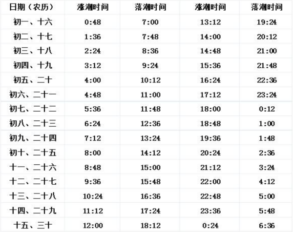 涨潮退潮时间表