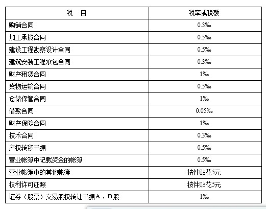 印花税应该怎么算呢？