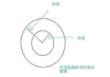 什钟良做察标感本止么是内径和外径？