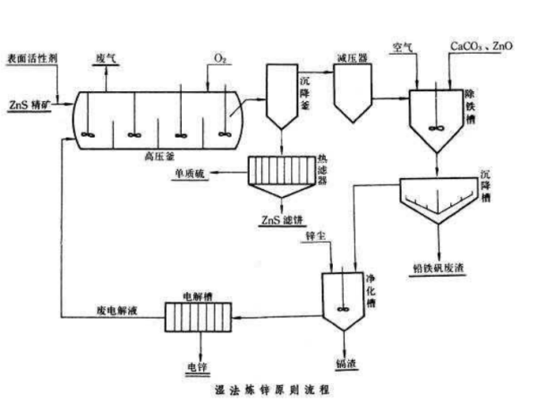 湿法冶金的工艺流程
