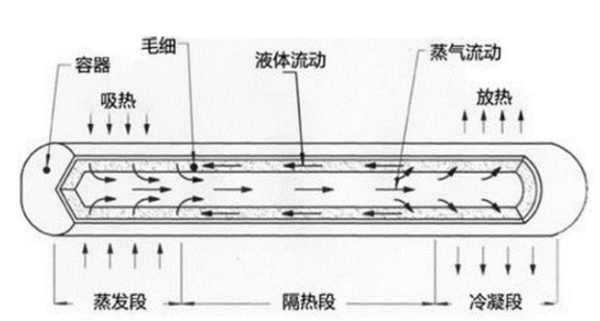 热管的工作原理是什么