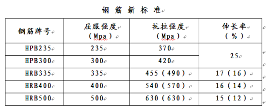 HPB300、HRB335、HRB400分别在图纸上用什么符号表示