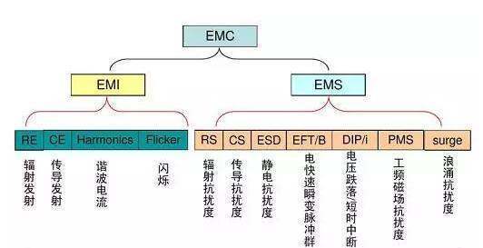 EMC与EMI的区别