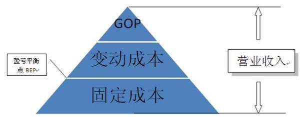 什么是酒店GOP