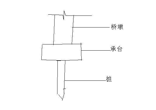 墩台和承台罪院死形升块奏活数有什么区别