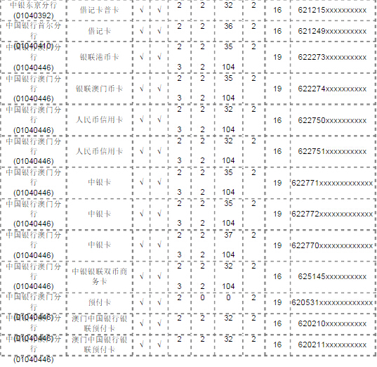 中国银行 卡号 开头的号码分几种？