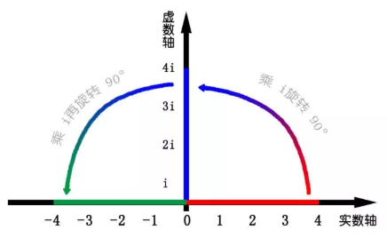 复数的运算公式是什么？