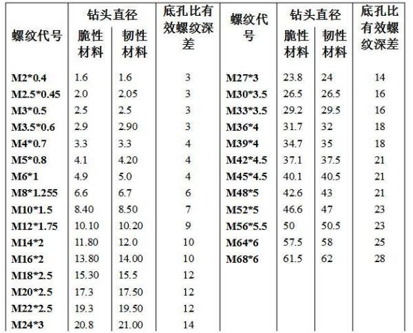 谁能告诉我M4丝牙是多大底孔？