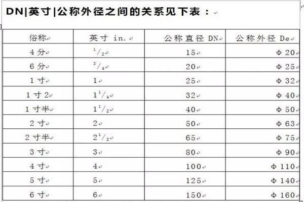 pe管dn与来自de管径对照表