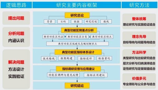 研究目标和研究内容的区别。。。。。