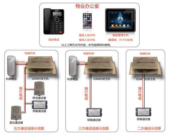 电梯五方通话指什么啊？