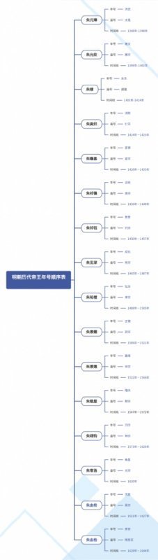 明朝历代帝王年号顺序表