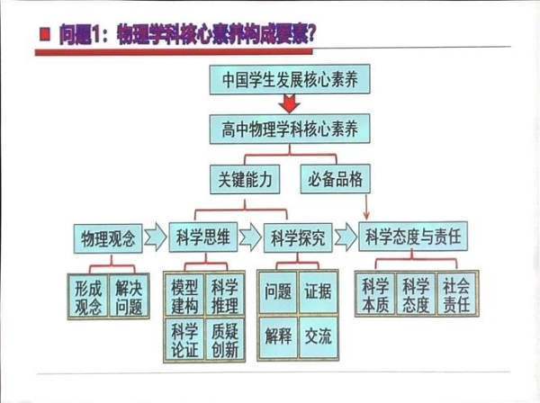 物理核心素养是什么？