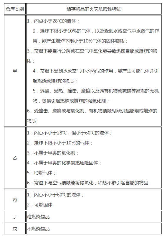 火灾危险类别液批织有要足值用的划分