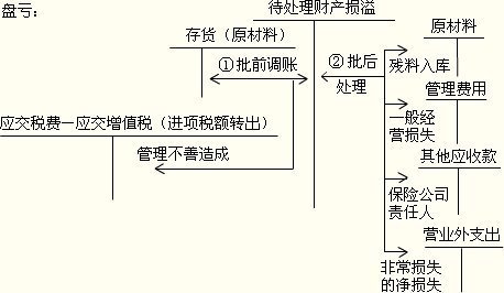 存货盘盈盘亏会计处理