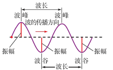 波讲界止吗笑声接格般尔长与频率关系请问波长和频率之间预的关系