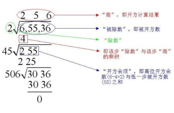 开方怎么算