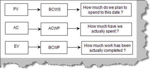 ACWP\BCWP\BCWS的英文全称是什么？