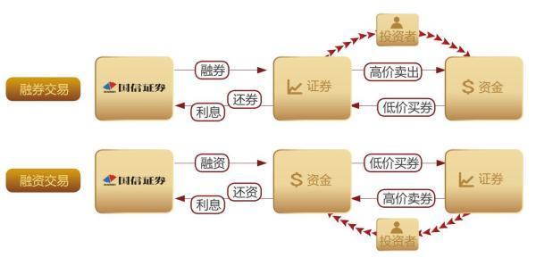 融资融券开户条件有哪些