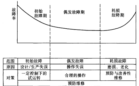 如何计算设备故障率