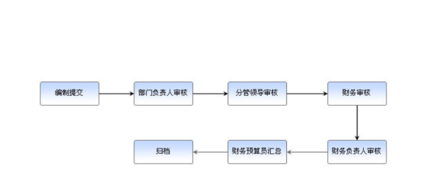 需要 公司报销来自制度及报销流程