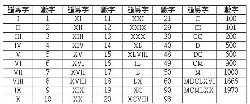 帮忙翻译下希腊数字 Ⅰ、Ⅱ、Ⅲ、Ⅳ、Ⅴ、Ⅵ、Ⅶ、Ⅷ、Ⅸ、Ⅹ、Ⅺ、Ⅻ 没有0的 么？