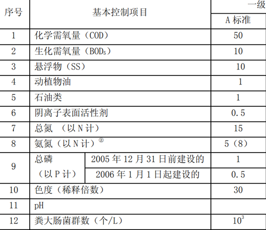 出水一级A标准是什么？