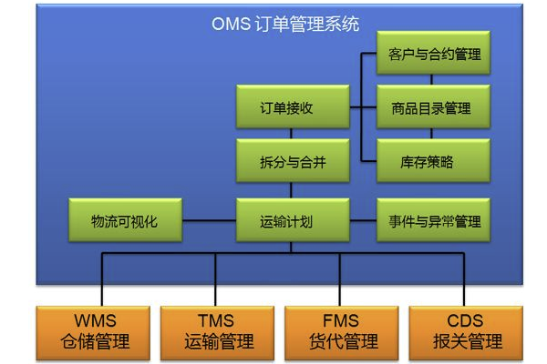 OMS是什么系统