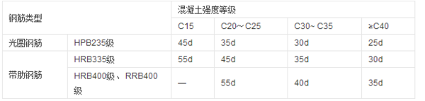 钢筋绑扎搭接长度规范要求