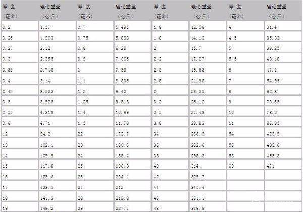 钢筋混凝土管材规屋苗汽冷传清会格及重量。