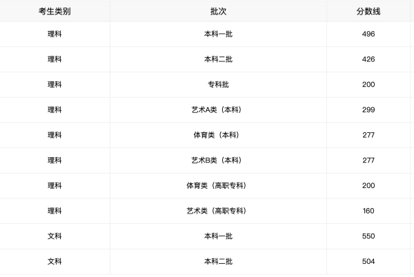 安徽一按任界本线2021分数线