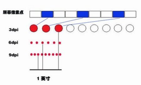 鼠标DPI是什么意思