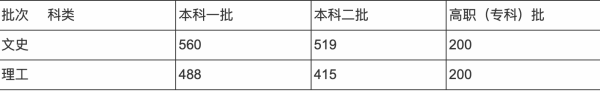 安徽一按任界本线2021分数线