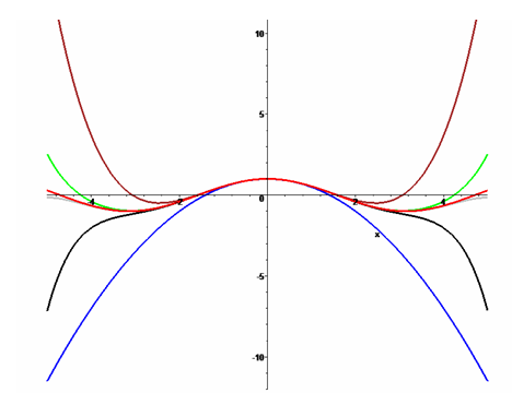 高等数学 收敛函数和发散函数的区别？