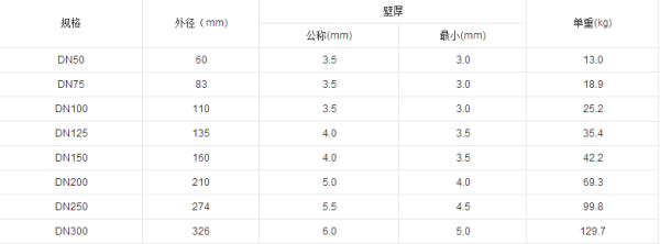 DN100 DN75 DN50w型铸铁管壁厚和最小壁厚是多少 还有外径国标