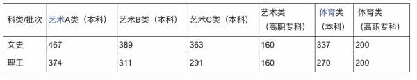 安徽一按任界本线2021分数线