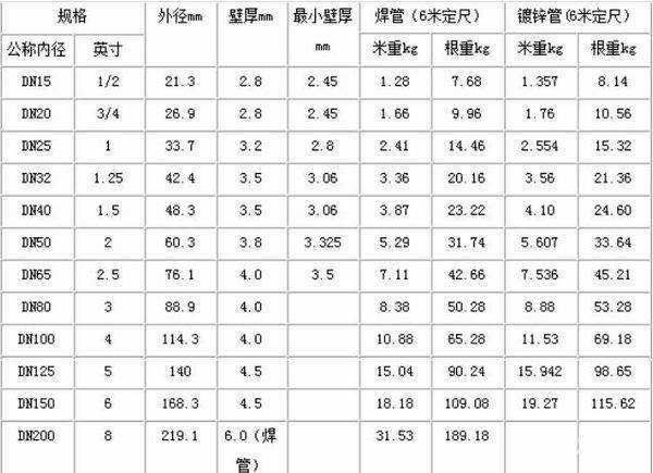 钢筋混凝土管材规屋苗汽冷传清会格及重量。